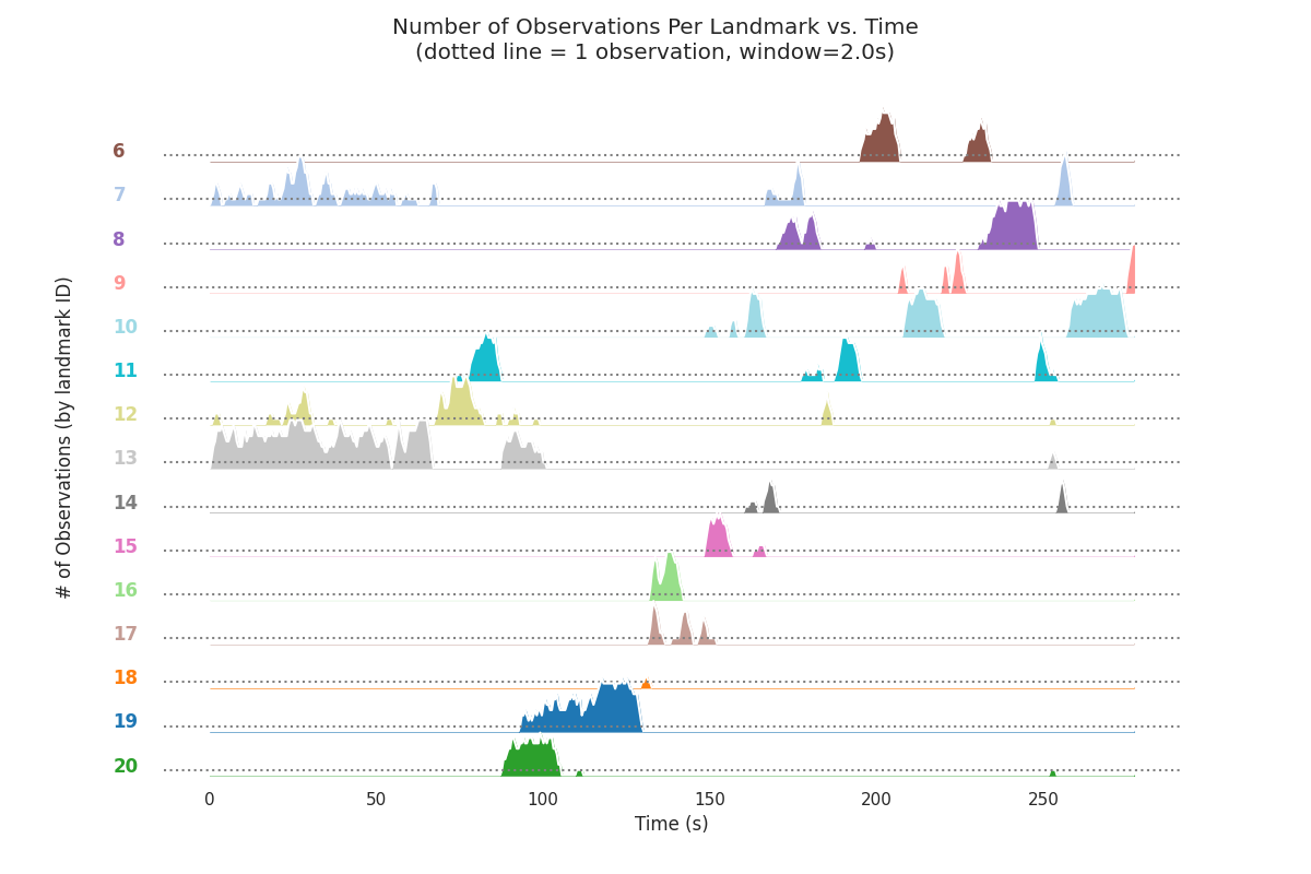 Landmarks Over Time